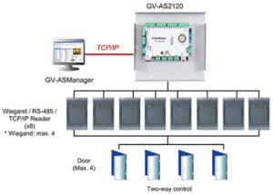 geovision access control diagram